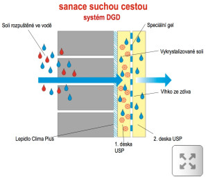 obr. Sanace suchou cestou