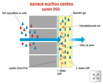 obr. USP Sanace suchou cestou (2)