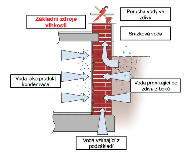 obr. Zdroje vlhkosti